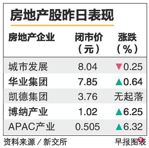 分析师 楼市强劲势头有助推高房地产股 商品房销售代理迎利好